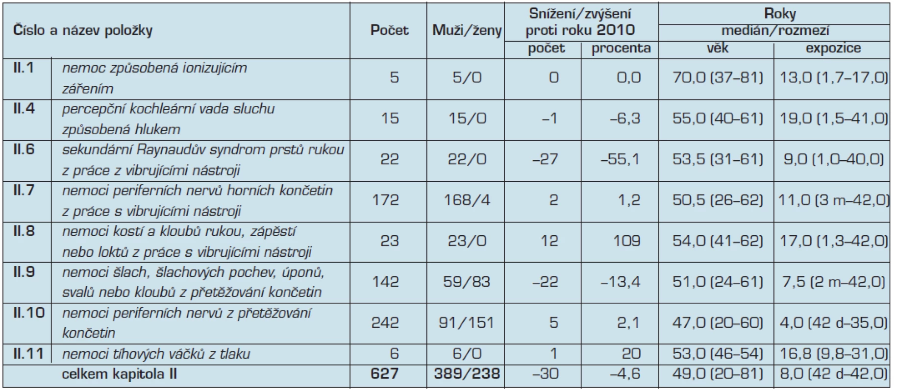 Kapitola II – nemoci z povolání způsobené fyzikálními faktory v roce 2011