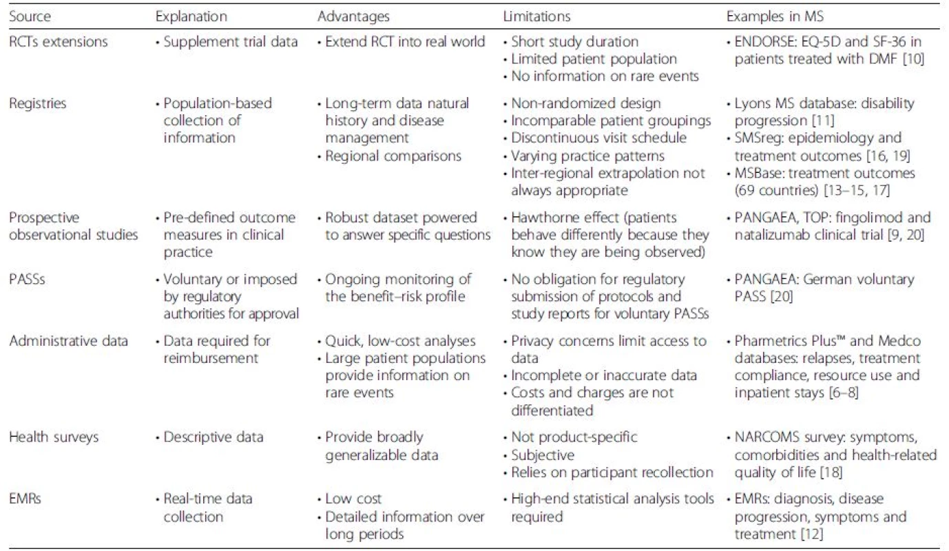 Methodologies for collecting real-world data [4] and examples of their application to multiple sclerosis (MS) studies