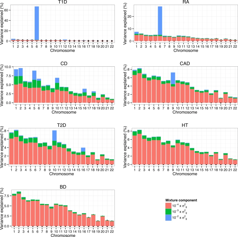 Proportion of genetic variance on each chromosome explained by SNPs with different effect sizes underlying seven traits in WTCCC.