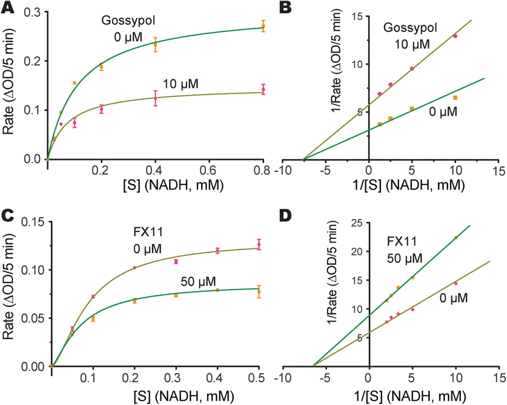 Inhibition constants of gossypol and FX11 against CpLDH.