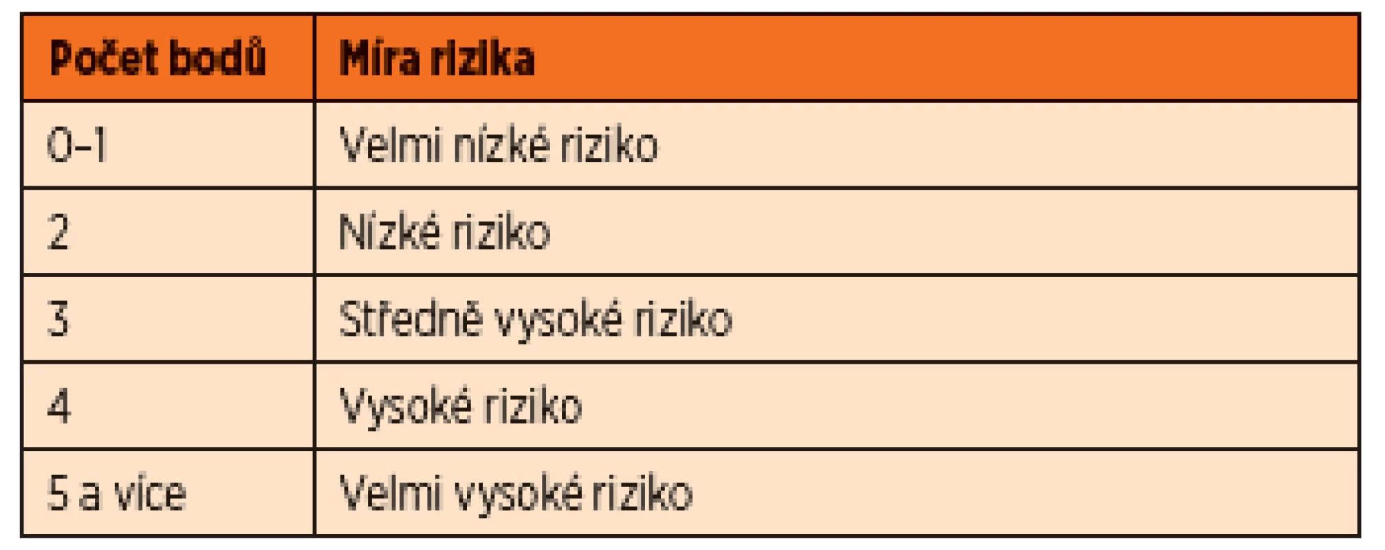 Vyhodnocení klinického indexu.