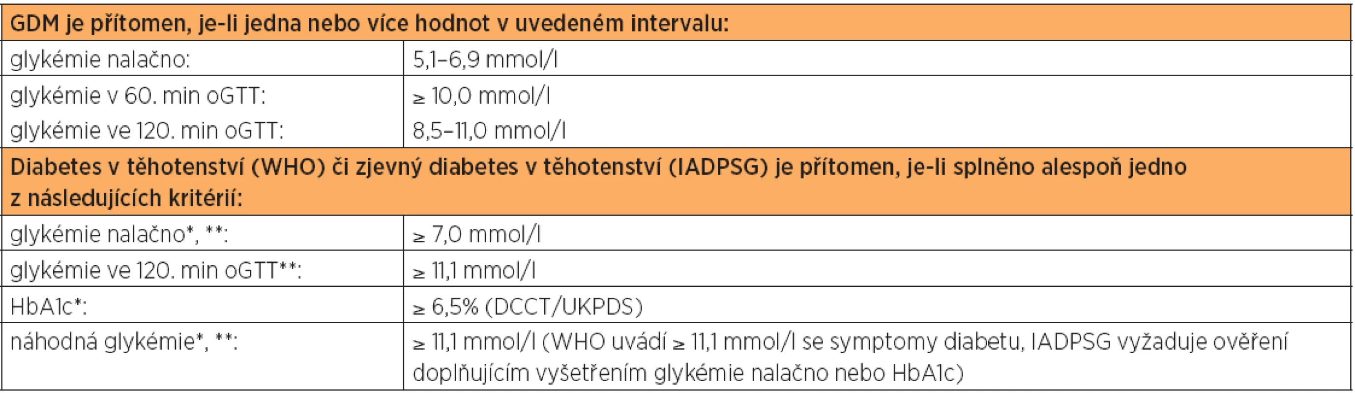 Doporučená klasifikace a diagnostická kritéria poruch metabolismu glukózy poprvé zjištěných v těhotenství (podle 75 g oGTT ve 24.-28. týdnu těhotenství) – doporučení IADPSG* z roku 2010 a WHO** z roku 2013