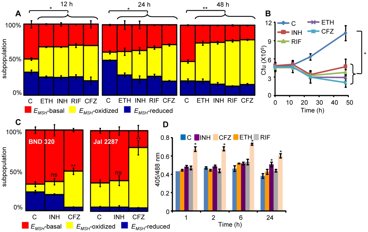 Anti-TB drugs induce oxidative shift in <i>E<sub>MSH</sub></i> of <i>Mtb</i> during infection.
