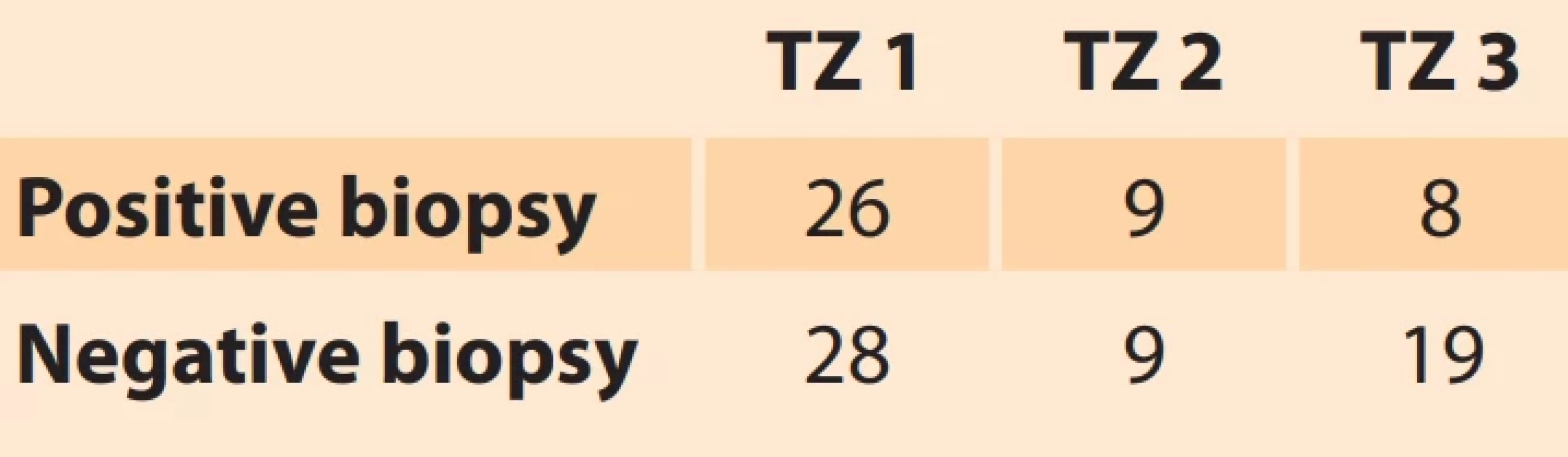 Biopsy results and type of transformation zone. Tab. 2. Výsledky biopsie a typ transformačnej zóny.