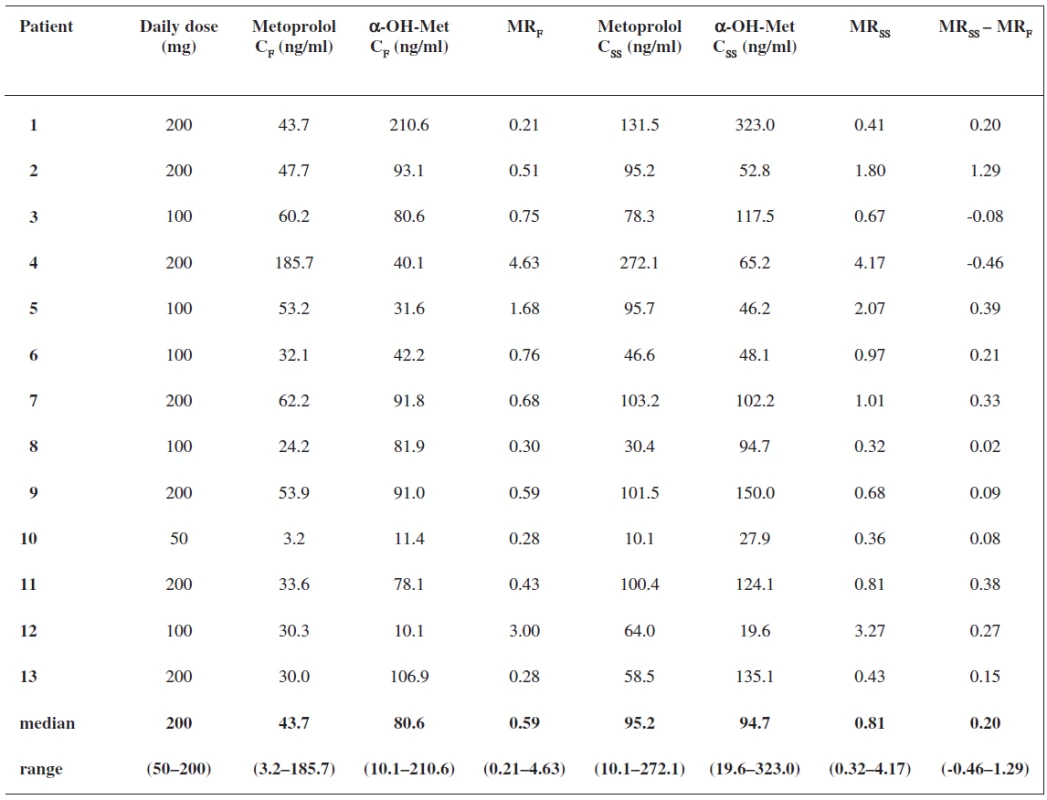 Serum concentrations of metoprolol and α-hydroxymetoprolol at 3 hours post-dose, metoprolol/α hydroxymetoprolol MR at 3 hours post-dose after the first dose and in steady state