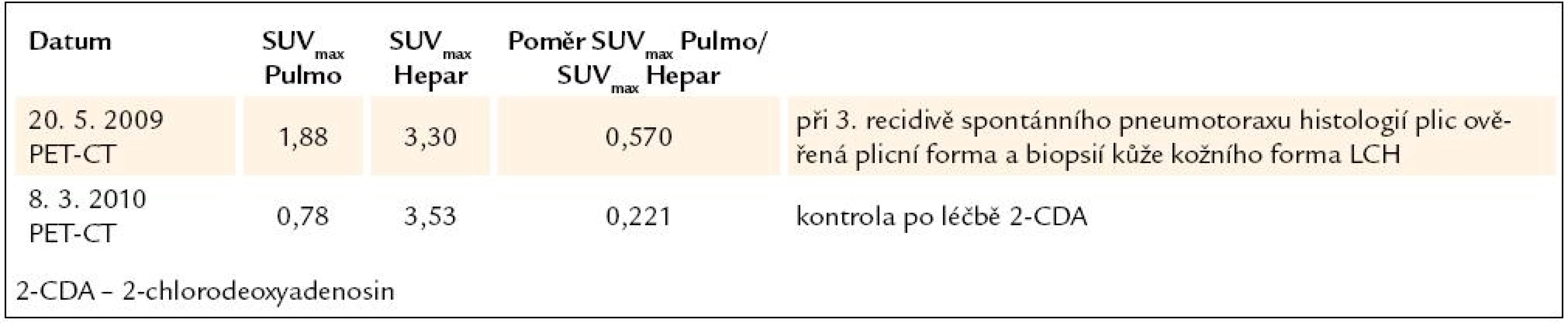 Vývoj plicní aktivity při PET-CT vyšetření u 4. pacienta, nar. 1969.