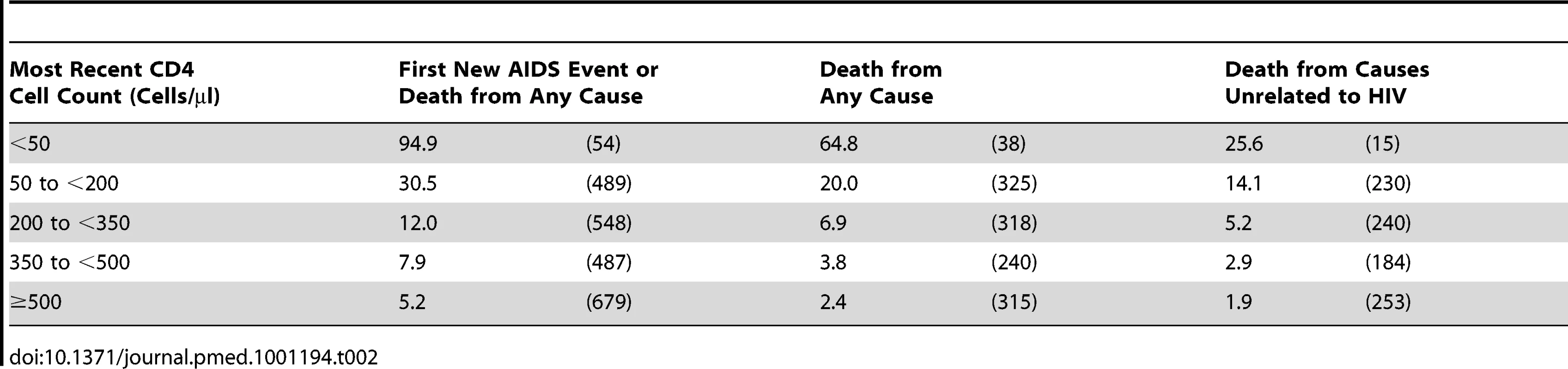 Event rates in CD4 strata among the 75,336 patients with at least one suppression episode while on cART: event rates per 1,000 y of suppressed viral load (number of events) by outcome.