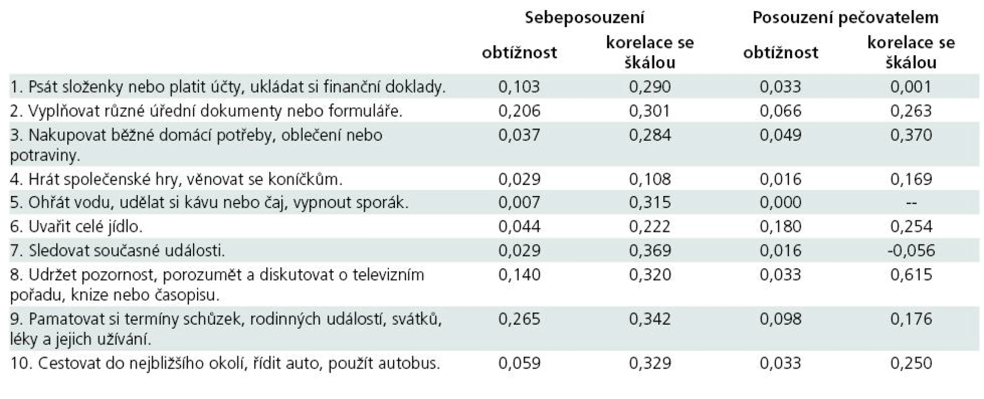 Položková analýza FAQ.