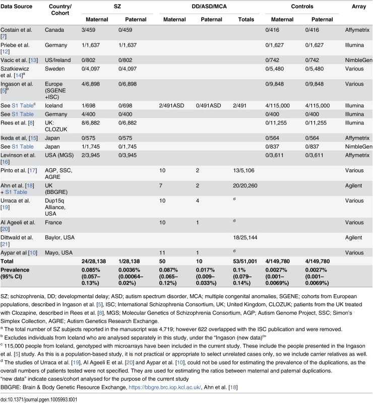 Prevalence of 15q11-q13 duplications in disease and control cohorts.