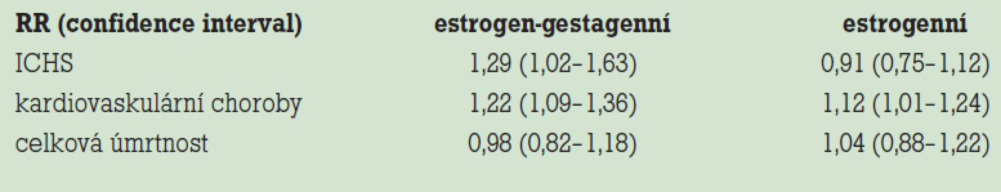 Výsledky studie WHI (relativní rizika).