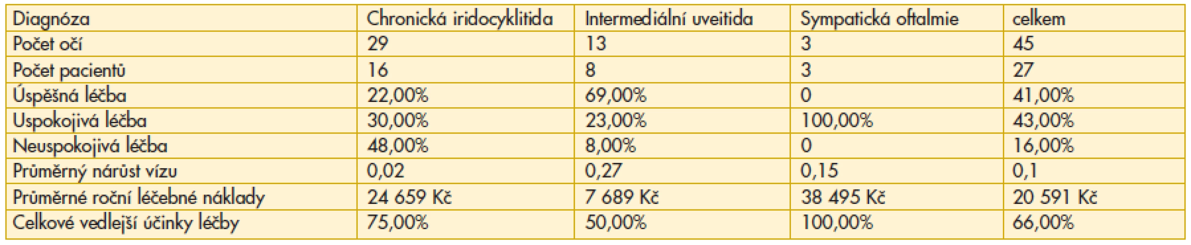 Celkové hodnocení úspěšnosti léčby, léčebných nákladů a vedlejších účinků léčby ve vztahu k jednotlivým diagnózám