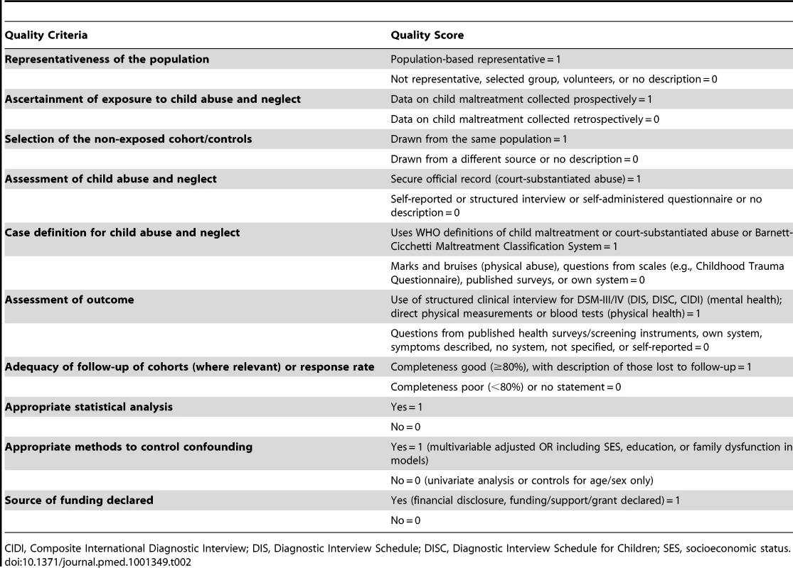 Assessment of study quality.