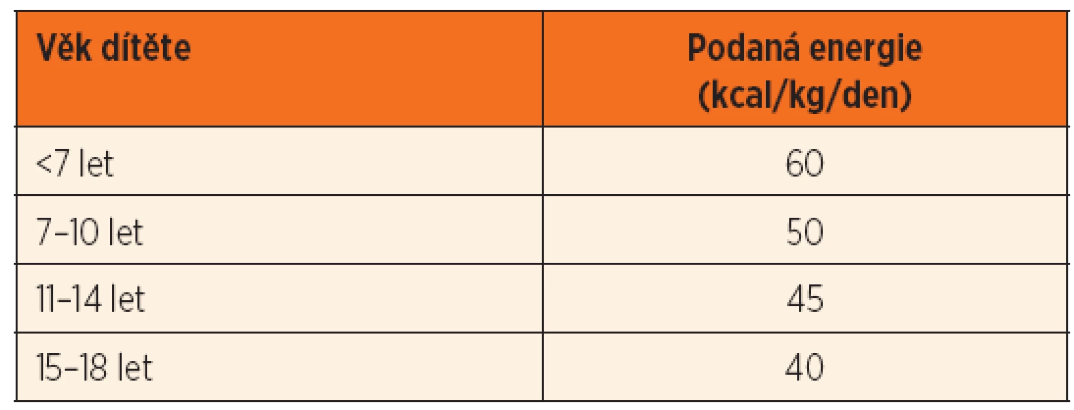 Doporučená dávka dodané energie u dětí s rizikem refeeding syndromu.