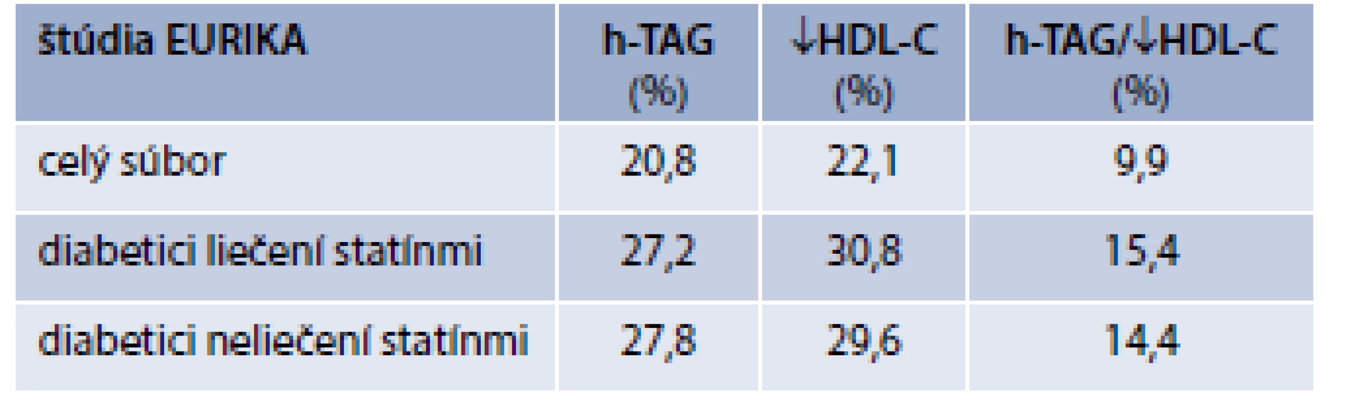 Proporcia pacientov s črtami aterogénnej dyslipidémie.