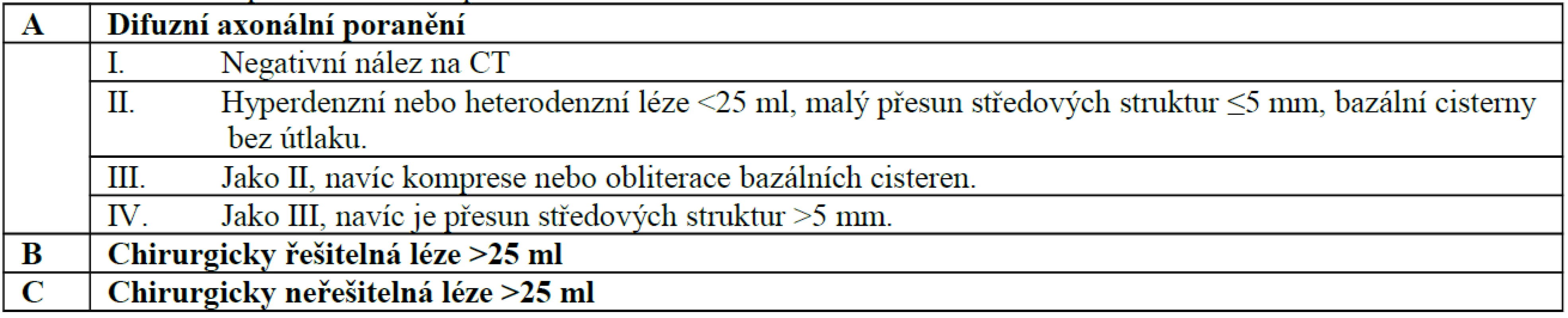 Klasifikace poranění mozku podle CT nálezu