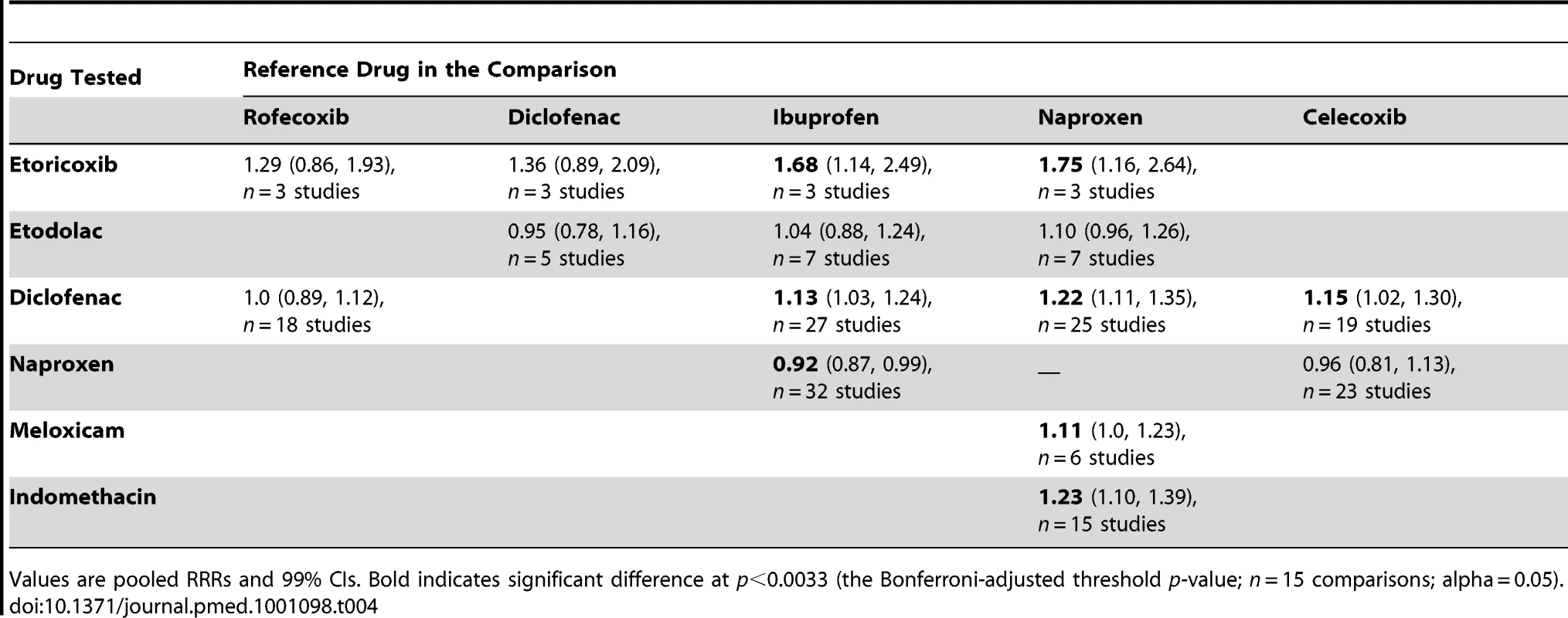 Selected pair-wise comparisons of individual drugs.