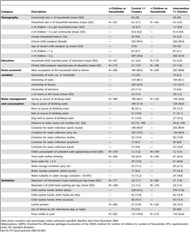 Baseline community and household characteristics of a community-randomized trial of SODIS.