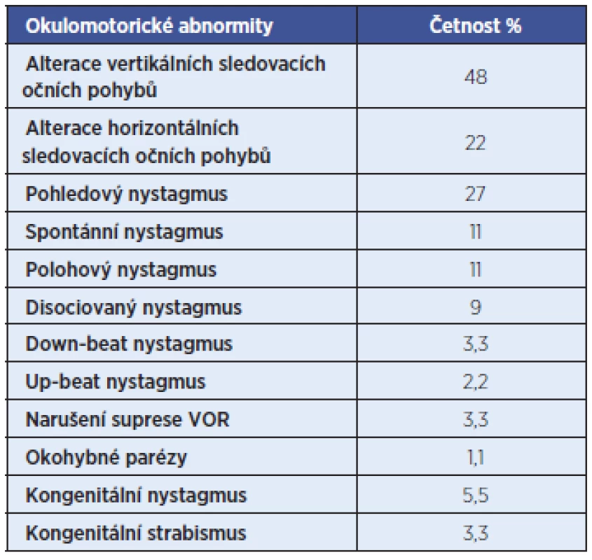 Okulomotorické abnormity.