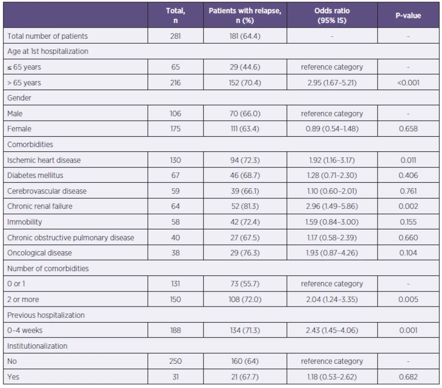 Evaluation of severe CDI relative to the patients’ medical history
Tabulka 3. Vyhodnocení těžkého průběhu CDI vzhledem k anamnestickým údajům pacientů