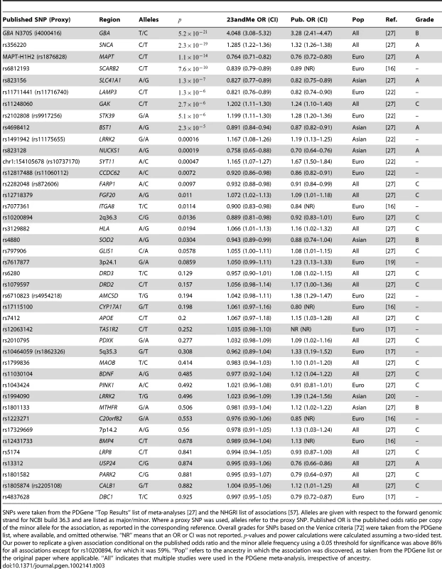 Replication of previously reported associations.