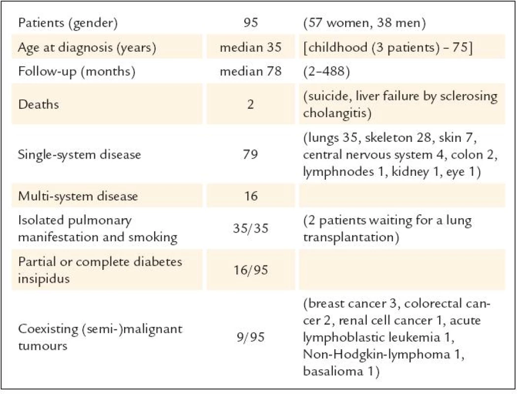 Characteristics of patients with LCH.