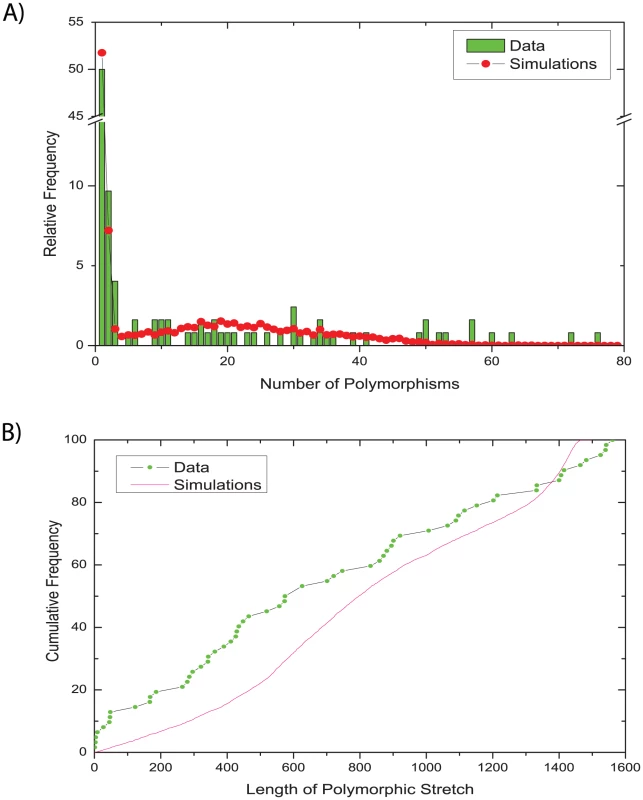 Comparisons of observed and simulated data for sequences from serial isolates.