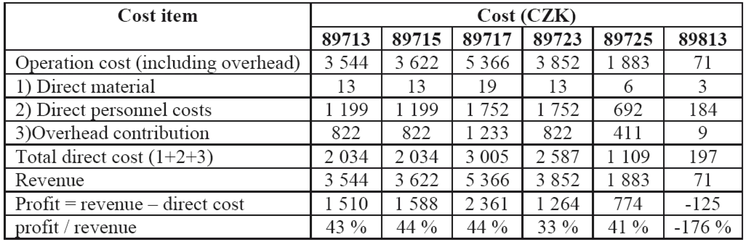 Total cost calculations