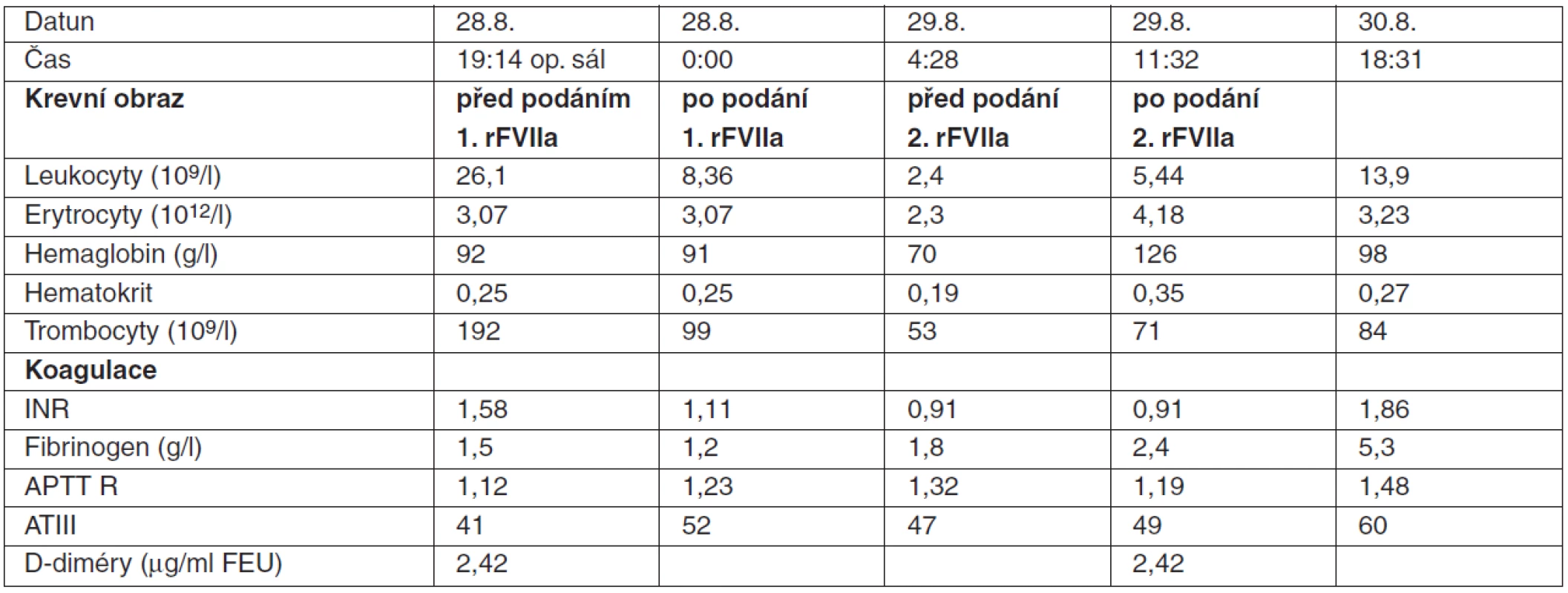 Poranění jater s difuzním krvácením: hodnoty krevního obrazu a parametrů koagulace