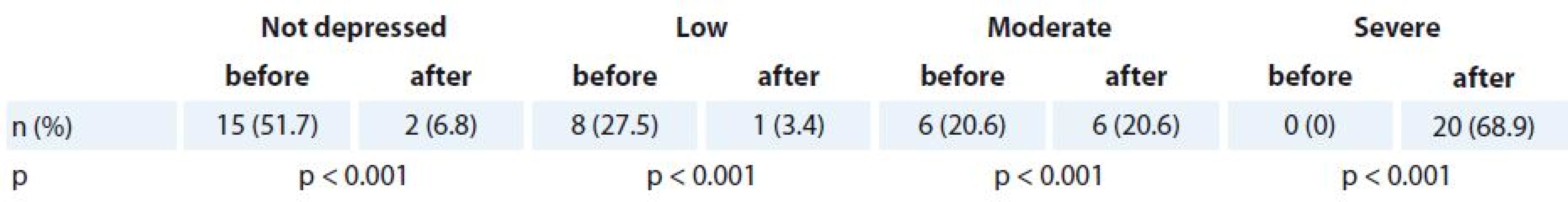 Comparison of BDI-II scores before and after levothyroxine withdrawal.