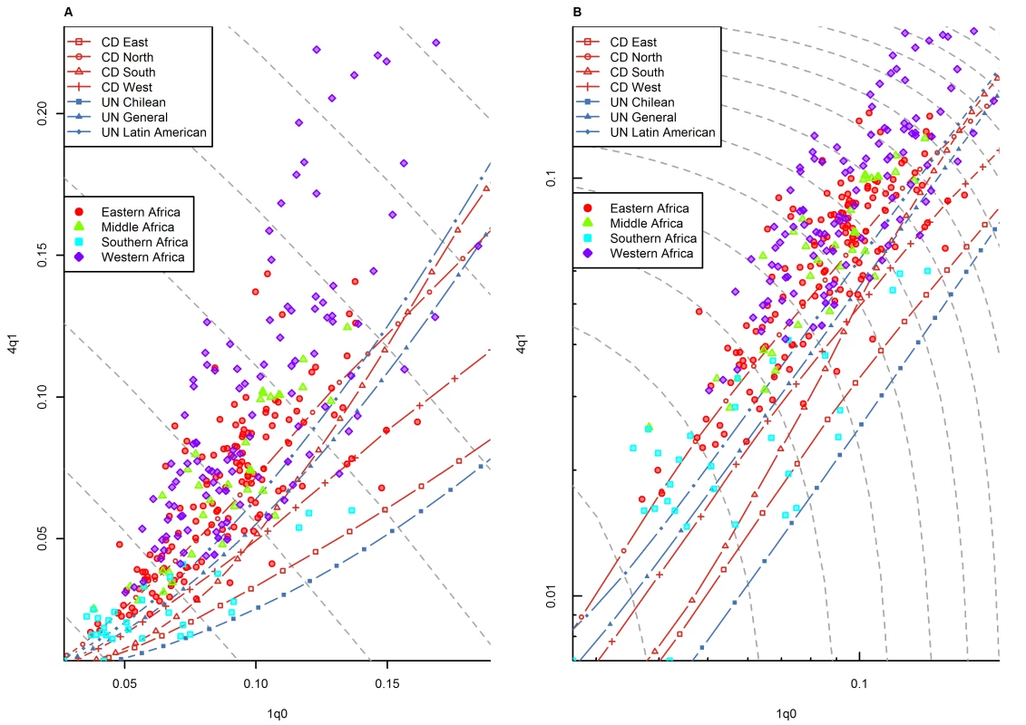 Relationship between <sub>1</sub><i>q</i><sub>0</sub> and <sub>4</sub><i>q</i><sub>1</sub> in country-years of the WFS and DHS surveys: sub-Saharan Africa.