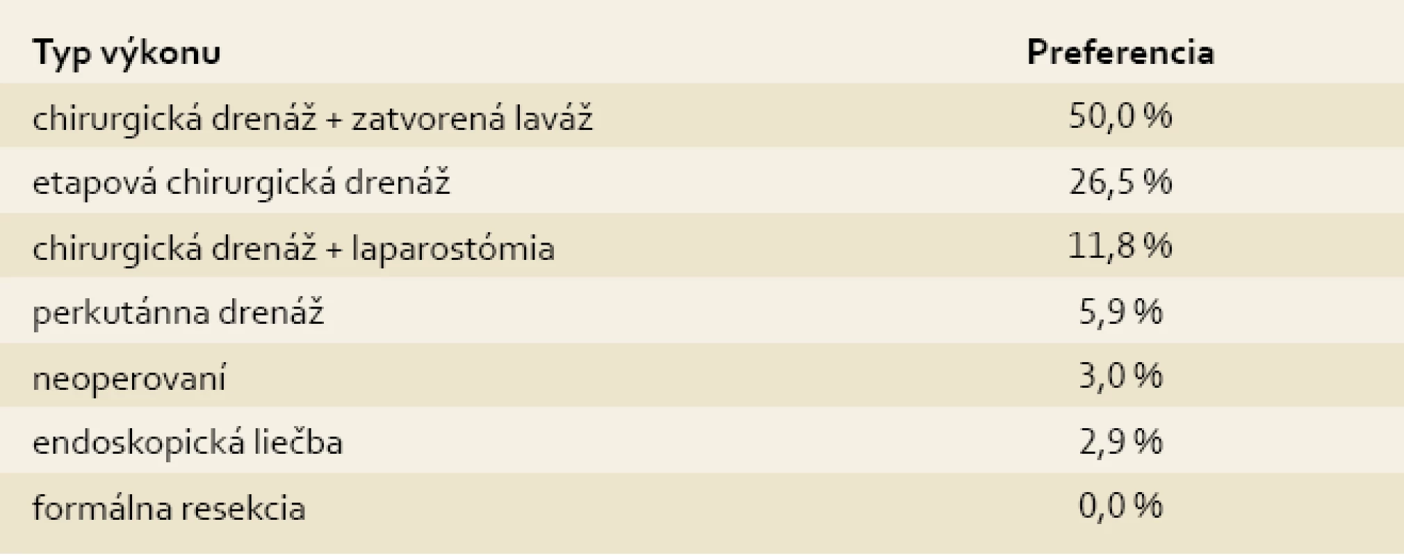Prehľad výkonov pri infikovanej pankreatickej nekróze a ich preferencia.
Tab. 4. Overview of surgeries for pancreatic necrosis infection and their preferences.