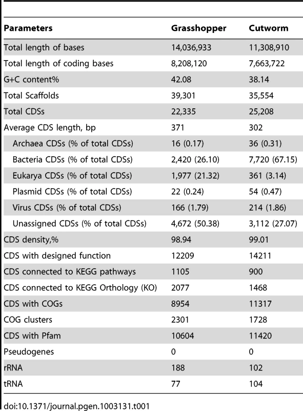 Summary of sequence data obtained from gut microbiomes of grasshopper and cutworm, respectively.