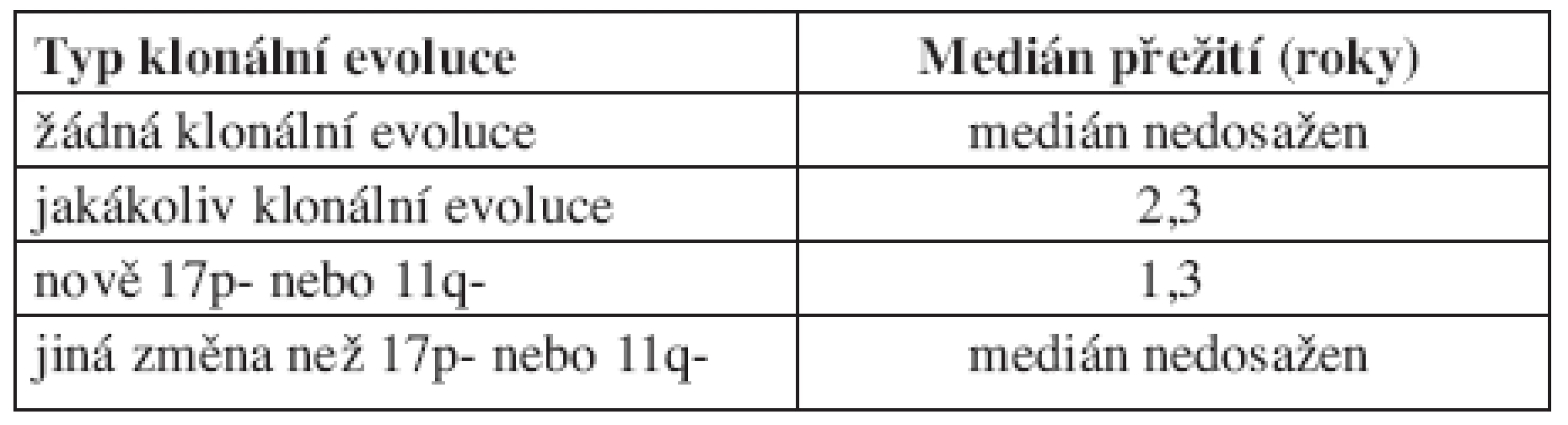 Medián přežití od doby zjištěné klonální evoluce (medián sledování 2,1 roků). Podle Shanafelta (2008).