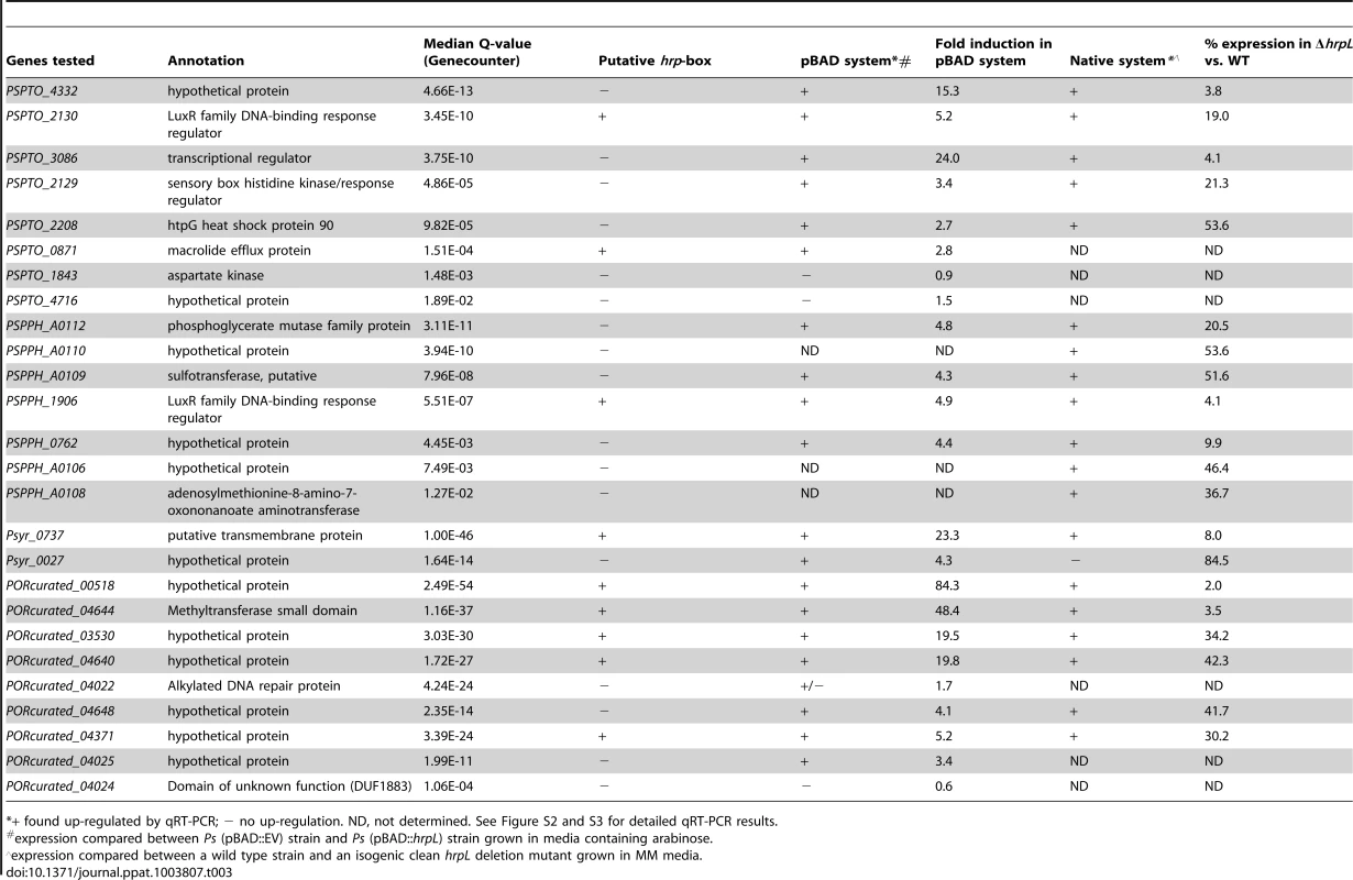 Real time RT-PCR analyses predominantly confirm RNA-seq data.