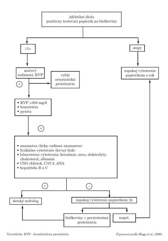 Vyšetrovací diagnostický postup u dieťaťa s asymptomatickou proteinúriou odporúčaný konsenzom
pediatrických nefrológov z roku 2000 [22].