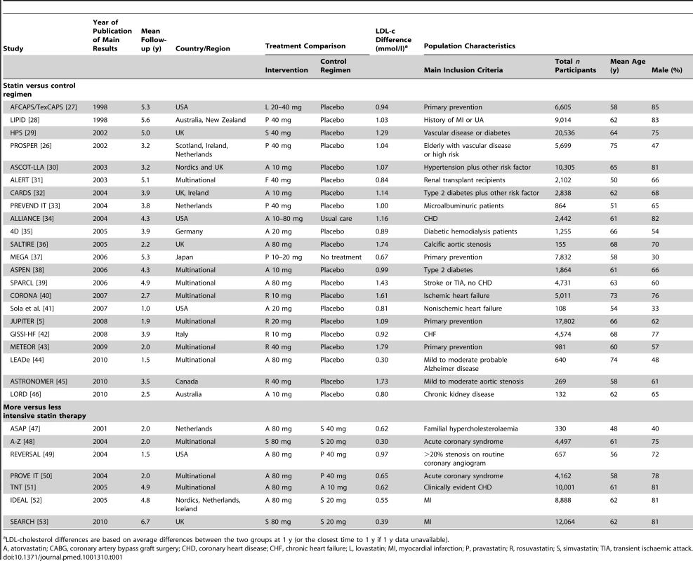 Summary of trials characteristics.