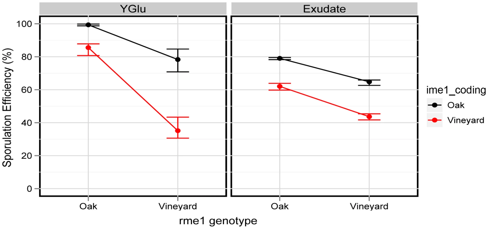 The <i>rme1:ime1_coding</i> interaction is environment-dependent in the oak background.