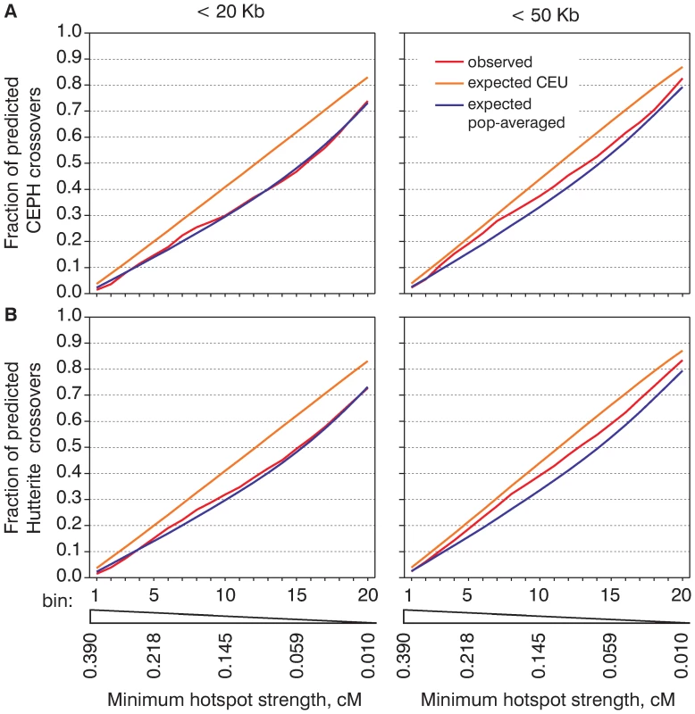 The population averaged map is much closer to the distribution of meiotic crossovers than the CEU map.
