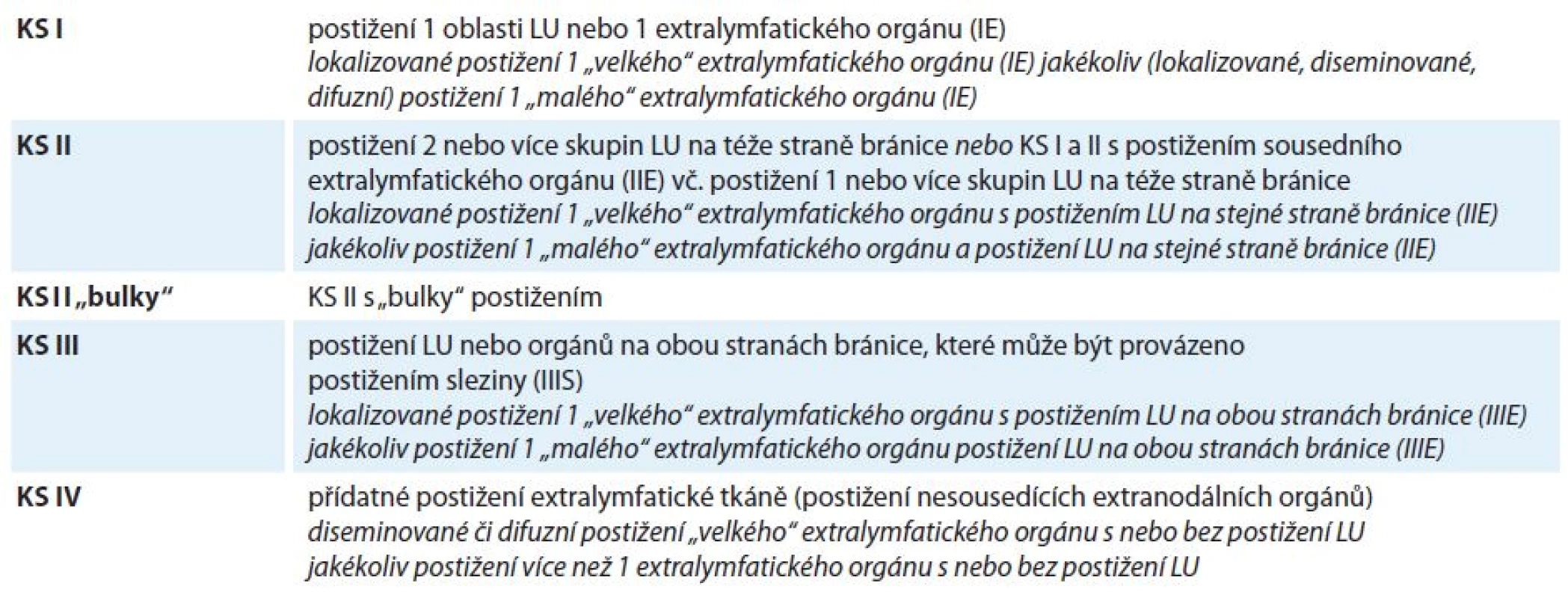 Revidovaná Ann Arbor (AA) klasifikace dle IWG z roku 2014 a doplněná, resp. modifikovaná klasifikace dle Kooperativní lymfomové skupiny (KLS) (toto označené kurzívou).