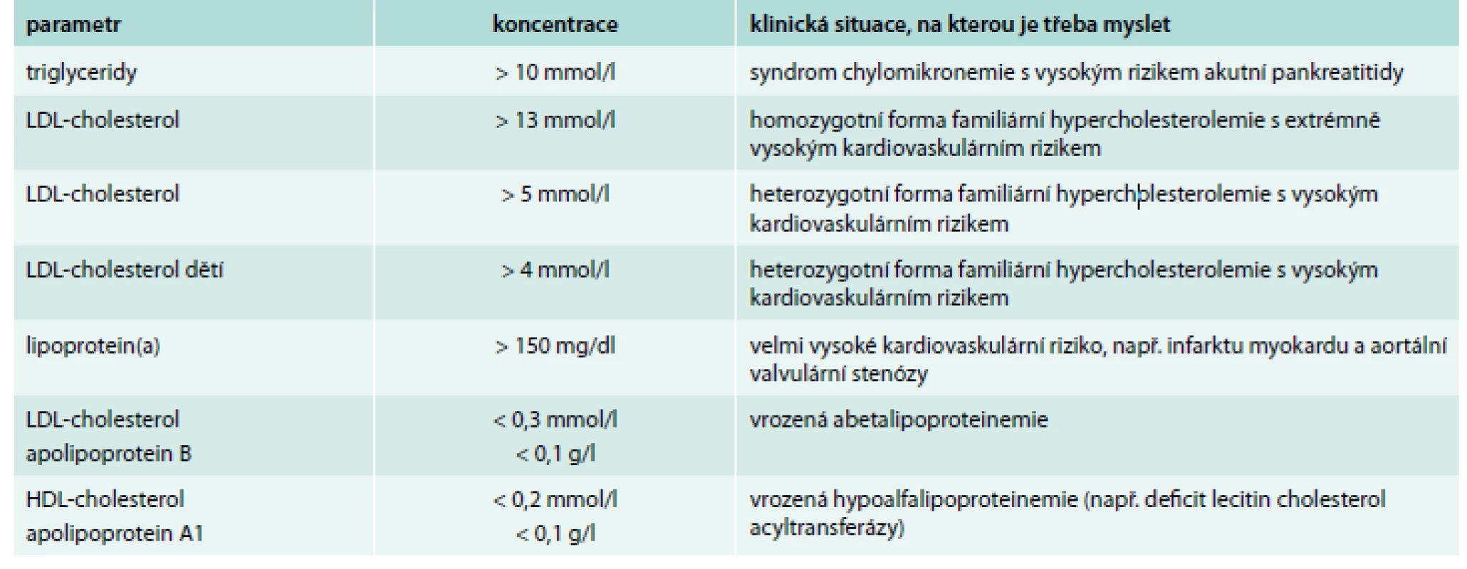 Život ohrožující a extrémní hodnoty krevních lipidů a lipoproteinů