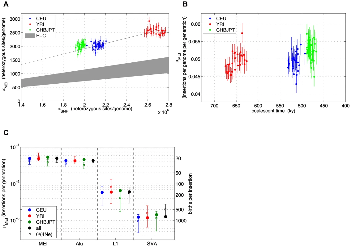MEI and SNP heterozygosity in low coverage samples.