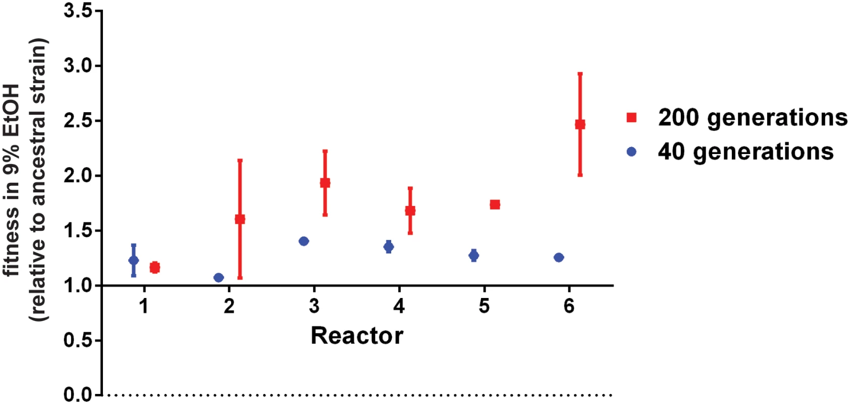 Evolved populations are more ethanol tolerant.