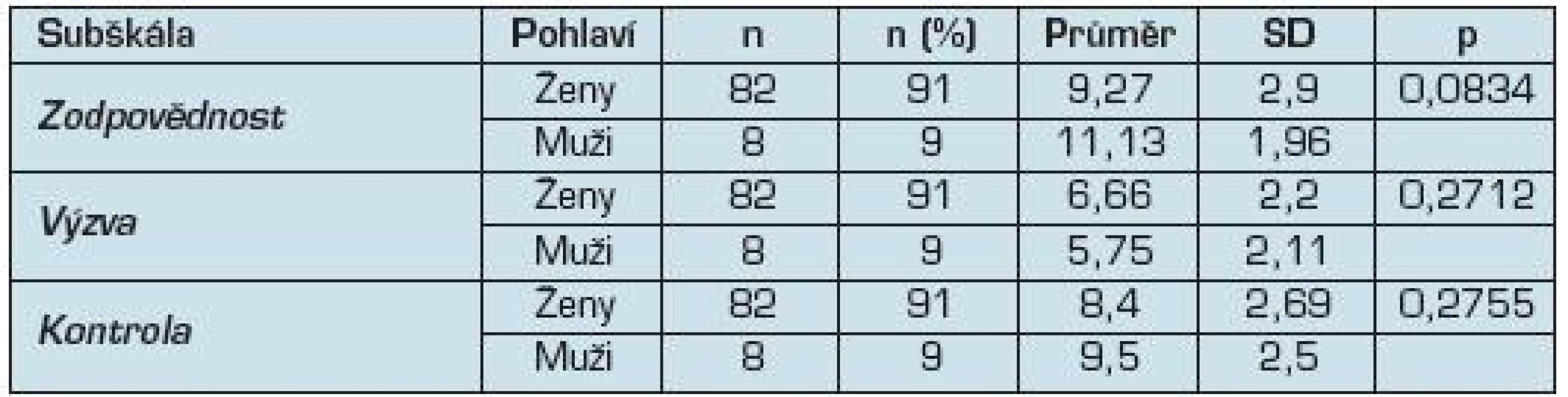 Odolnost rodiny podle pohlaví pečovatele