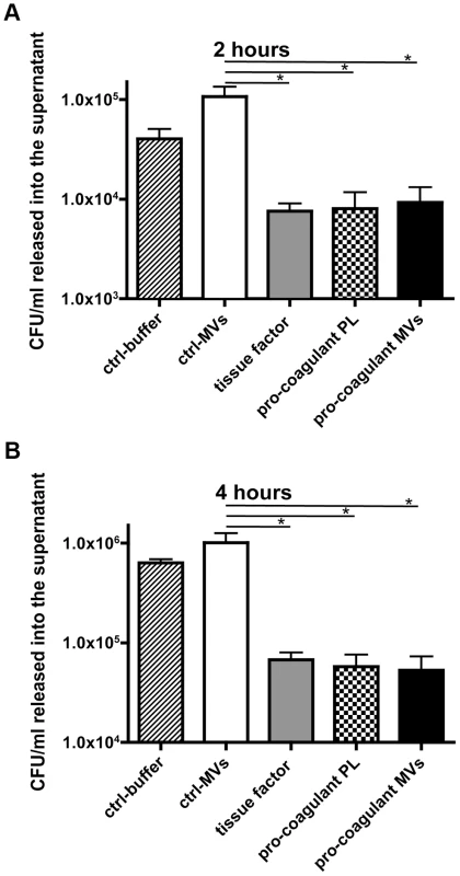 Pro-coagulant MV-derived clots prevent bacterial dissemination.