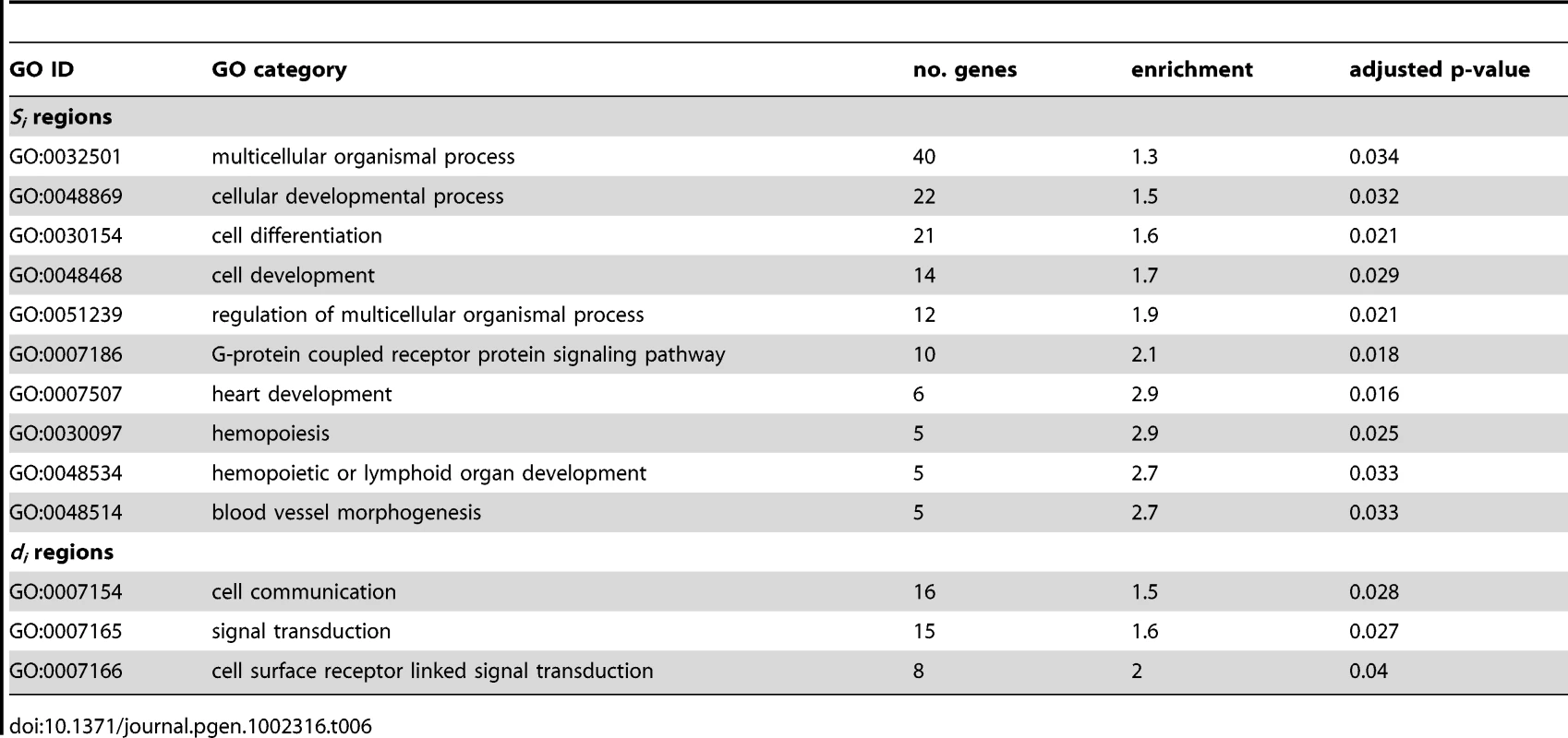 Enriched GO categories with 5 or more genes in <i>S<sub>i</sub></i> and <i>d<sub>i</sub></i> candidate selection regions.