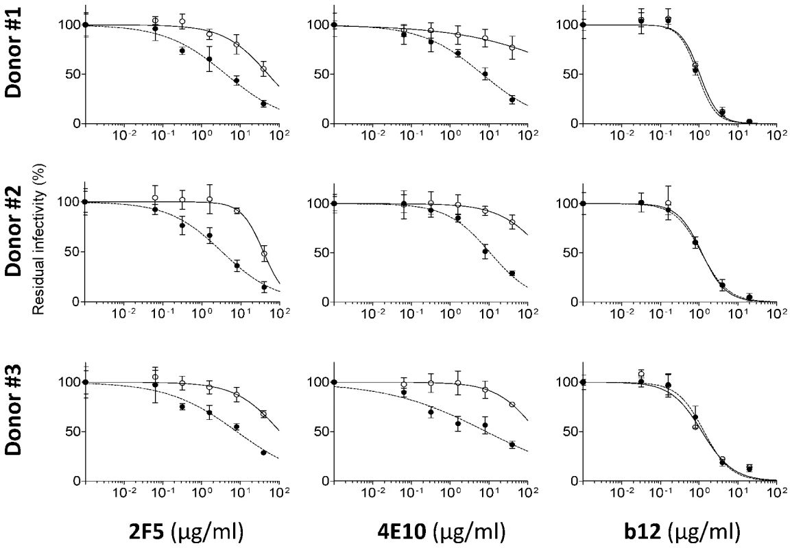 Nef alters the neutralization sensitivity of virus derived from primary cells.