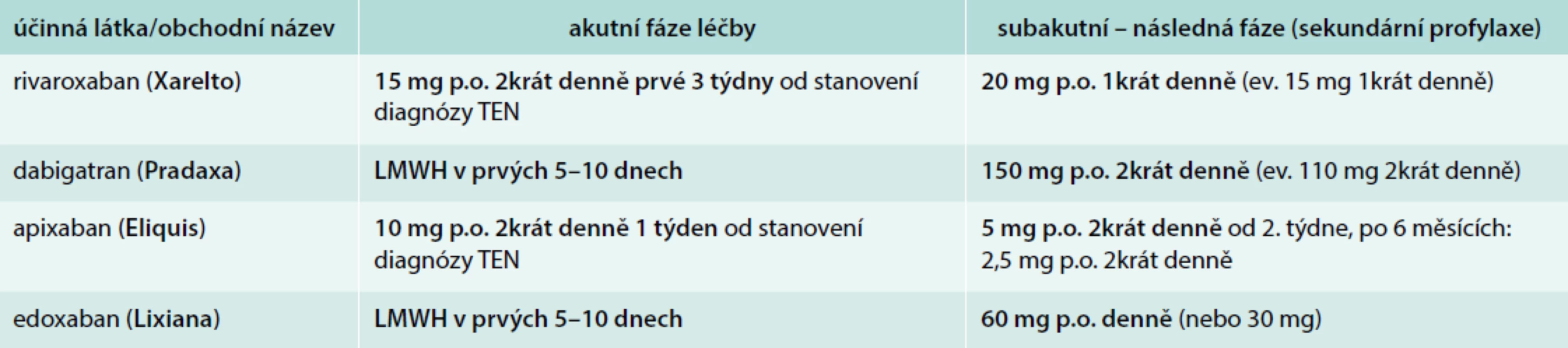 Režim léčby a dávkování všech NOAC v indikaci léčby žilní trombózy (a plicní embolie)