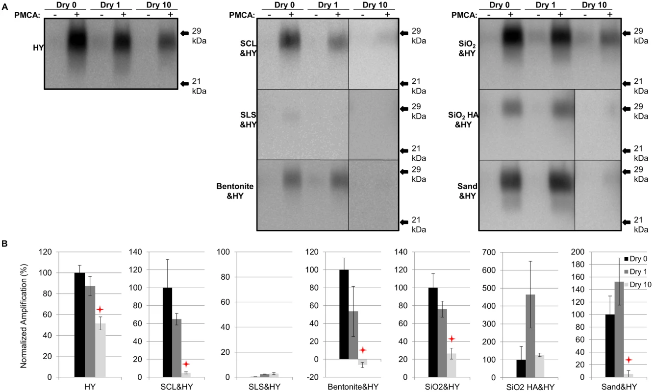 Repeated cycles of drying and wetting reduced the PMCA conversion efficiency of soil bound HY TME.