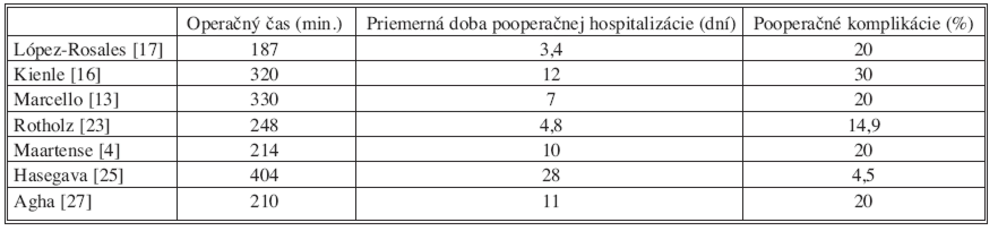 Literárny prehľad 
Tab. 2. Literature review
