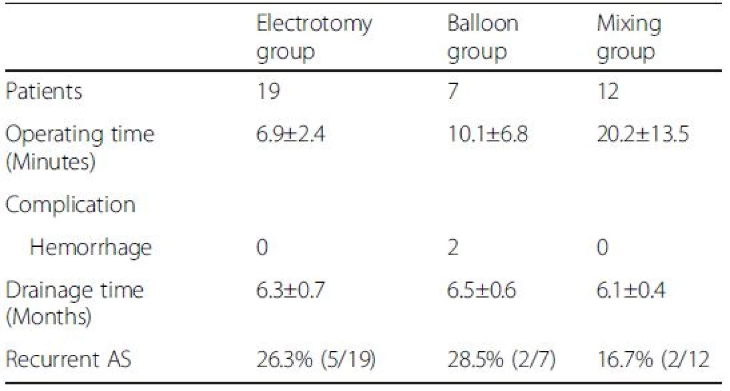 Operation procedure and complication characteristics